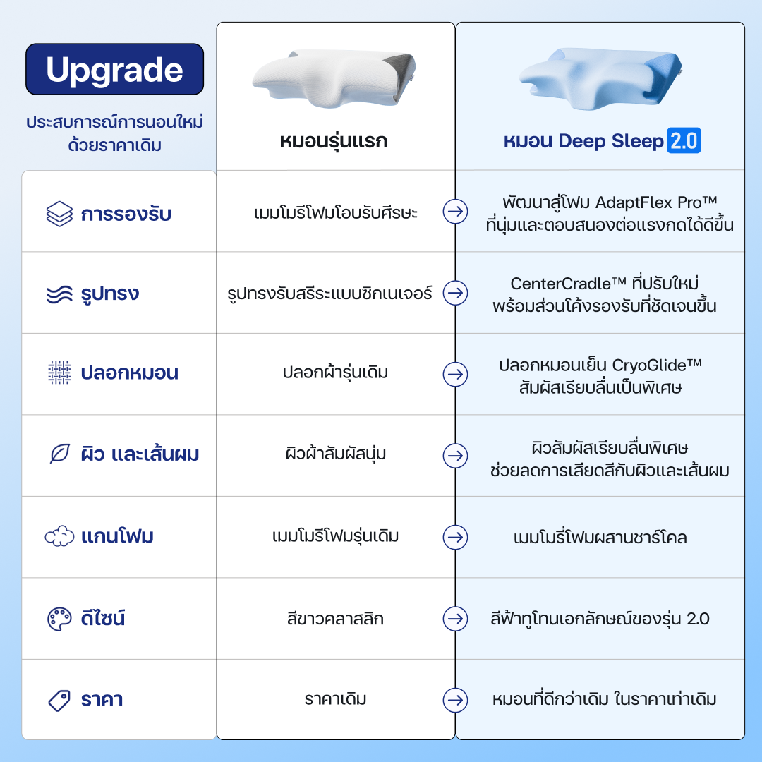 หมอน Deep Sleep 2.0